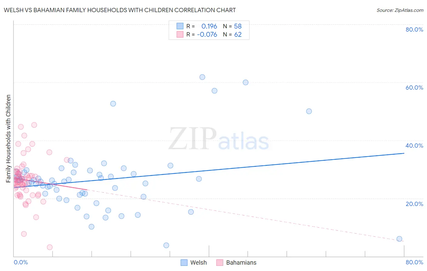Welsh vs Bahamian Family Households with Children
