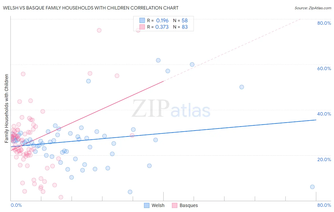 Welsh vs Basque Family Households with Children