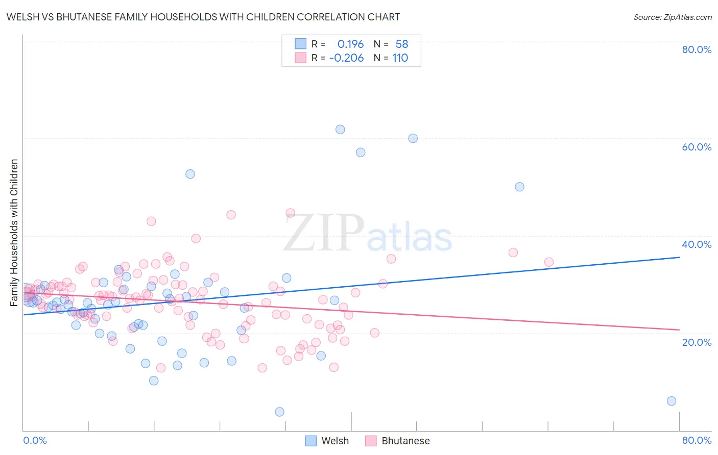 Welsh vs Bhutanese Family Households with Children