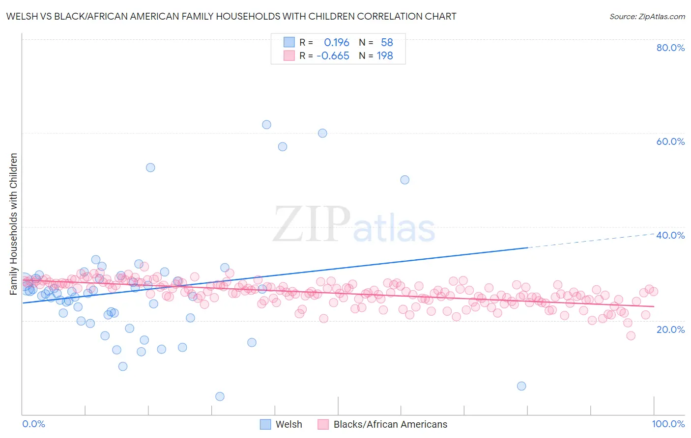 Welsh vs Black/African American Family Households with Children