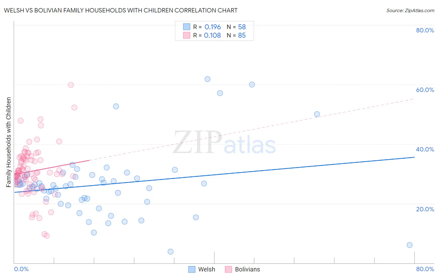 Welsh vs Bolivian Family Households with Children