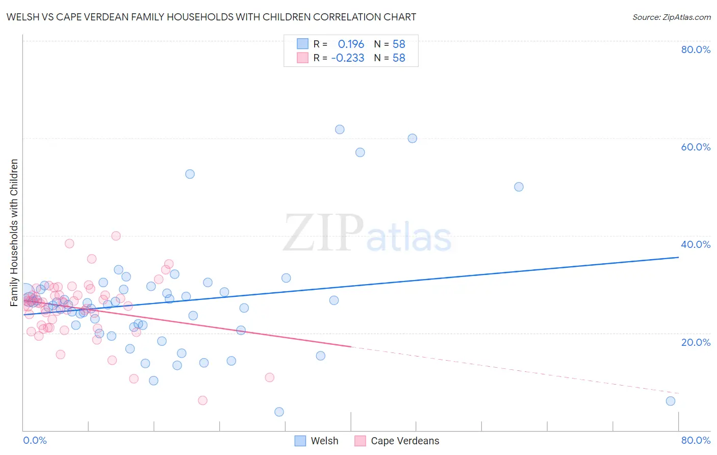 Welsh vs Cape Verdean Family Households with Children