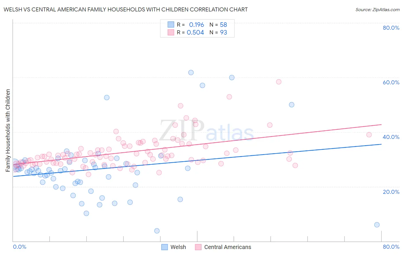 Welsh vs Central American Family Households with Children