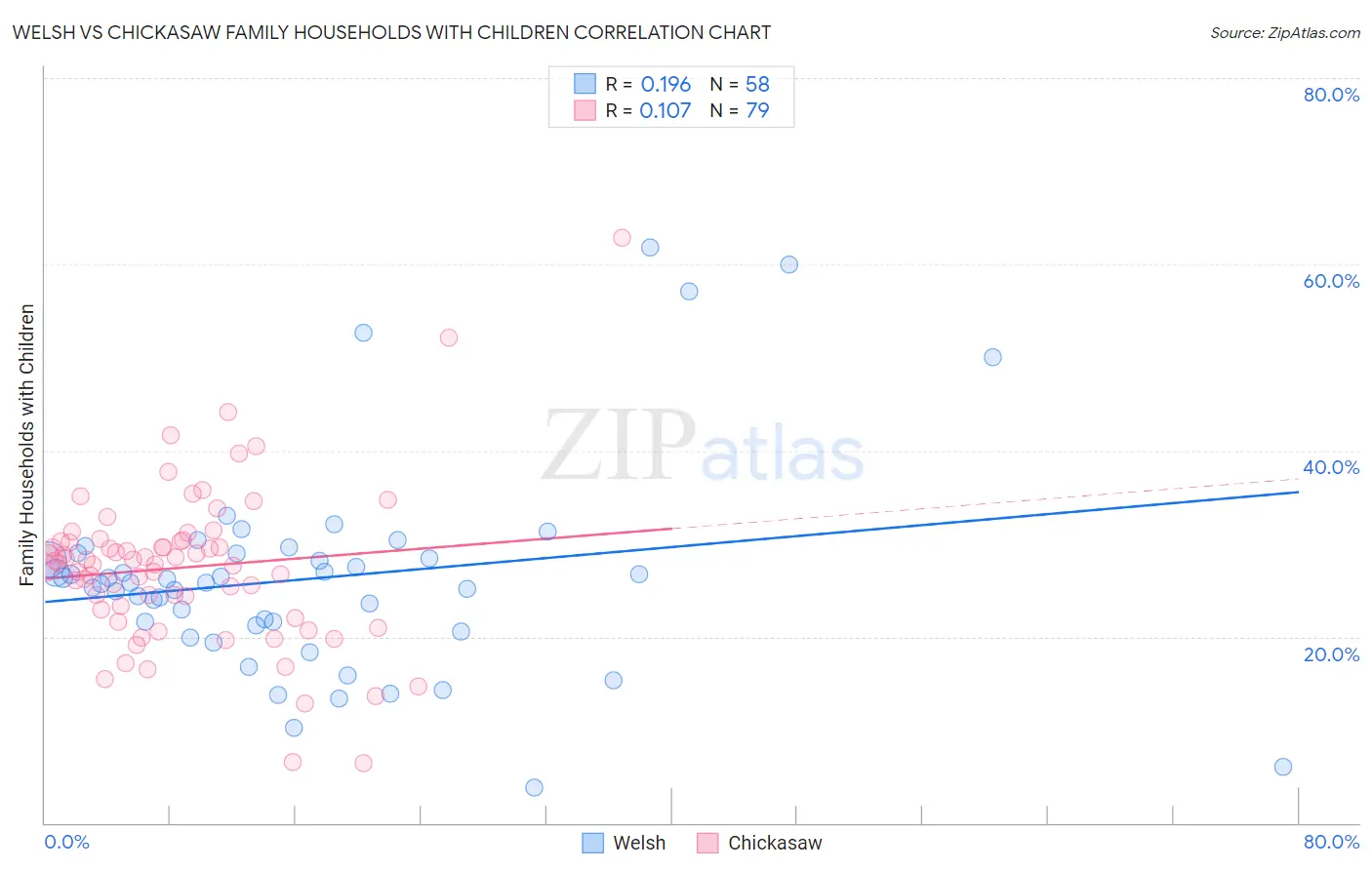 Welsh vs Chickasaw Family Households with Children