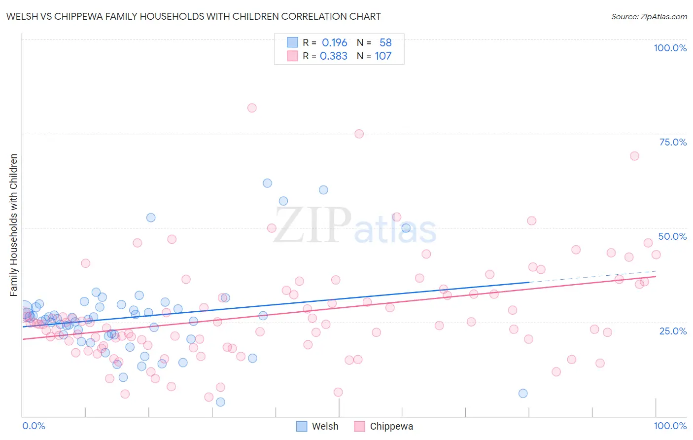Welsh vs Chippewa Family Households with Children