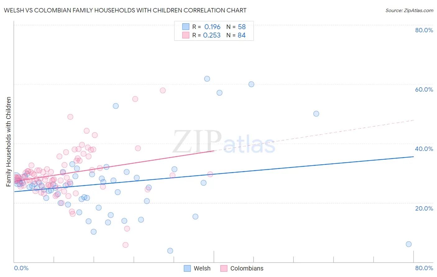 Welsh vs Colombian Family Households with Children