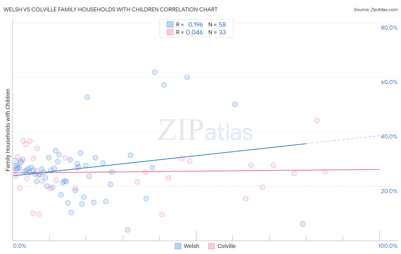 Welsh vs Colville Family Households with Children