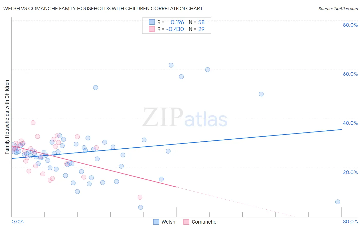 Welsh vs Comanche Family Households with Children