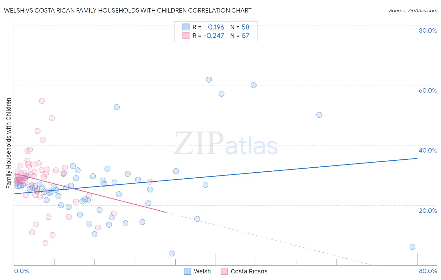 Welsh vs Costa Rican Family Households with Children