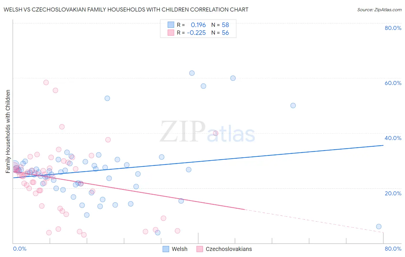 Welsh vs Czechoslovakian Family Households with Children