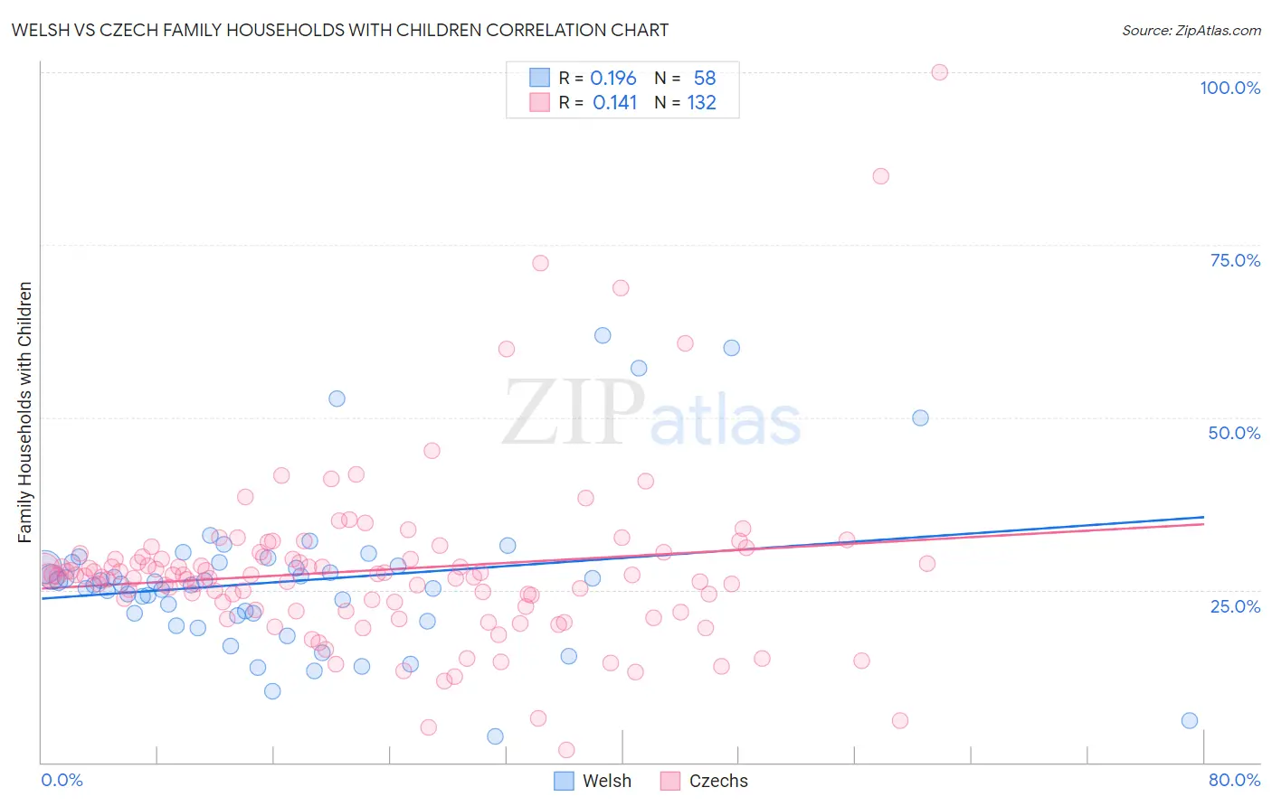 Welsh vs Czech Family Households with Children