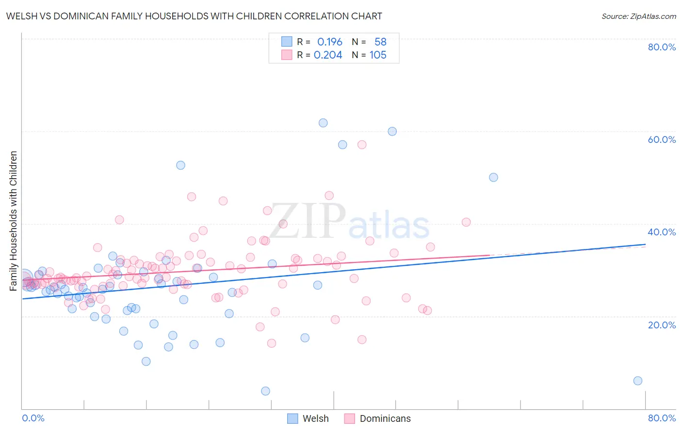 Welsh vs Dominican Family Households with Children