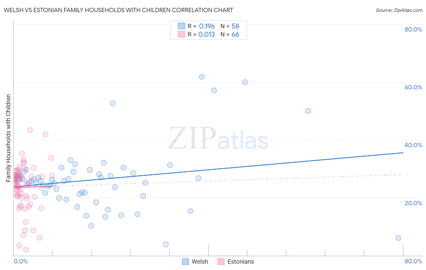 Welsh vs Estonian Family Households with Children