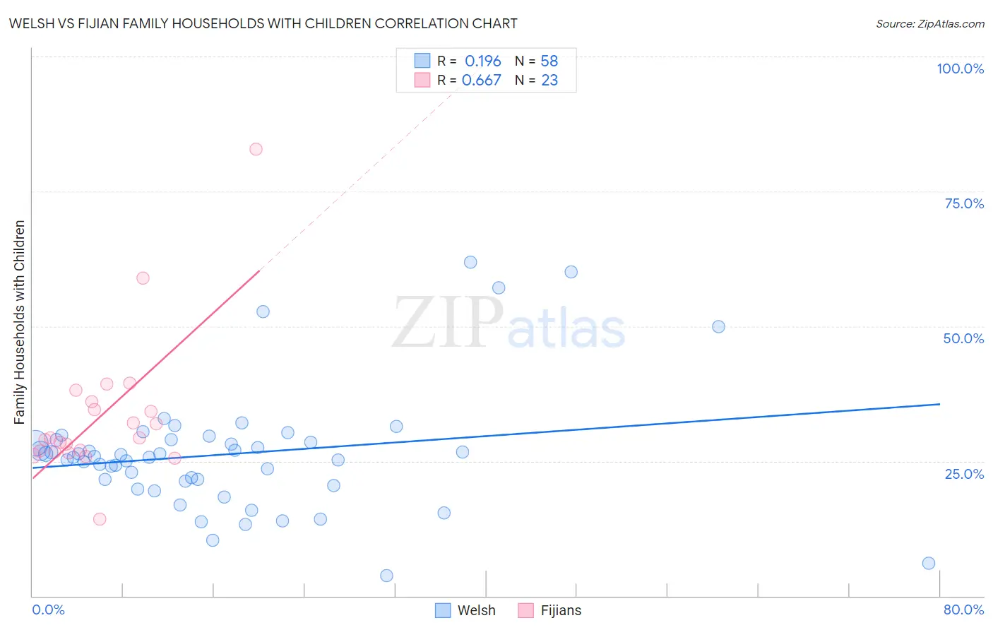 Welsh vs Fijian Family Households with Children