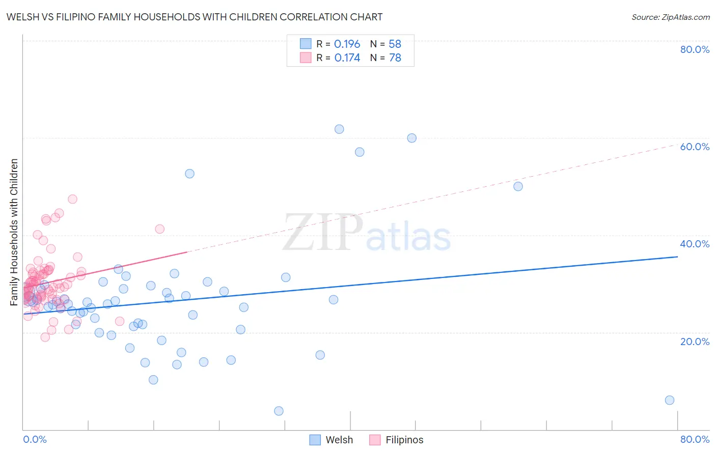 Welsh vs Filipino Family Households with Children
