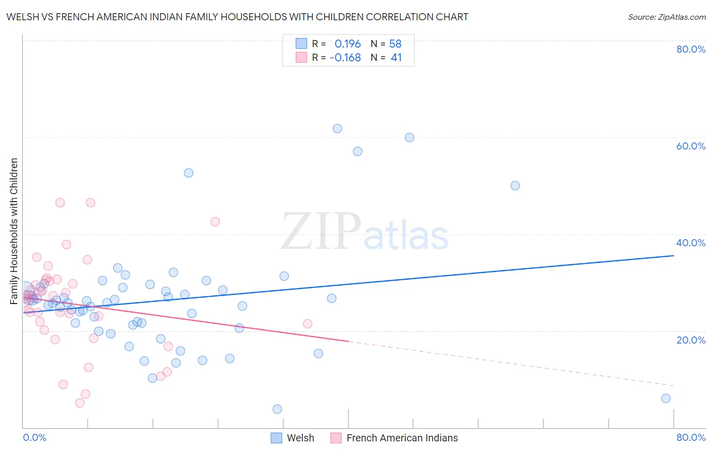 Welsh vs French American Indian Family Households with Children