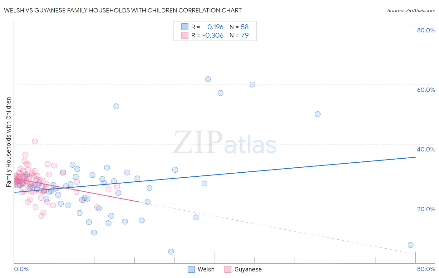 Welsh vs Guyanese Family Households with Children