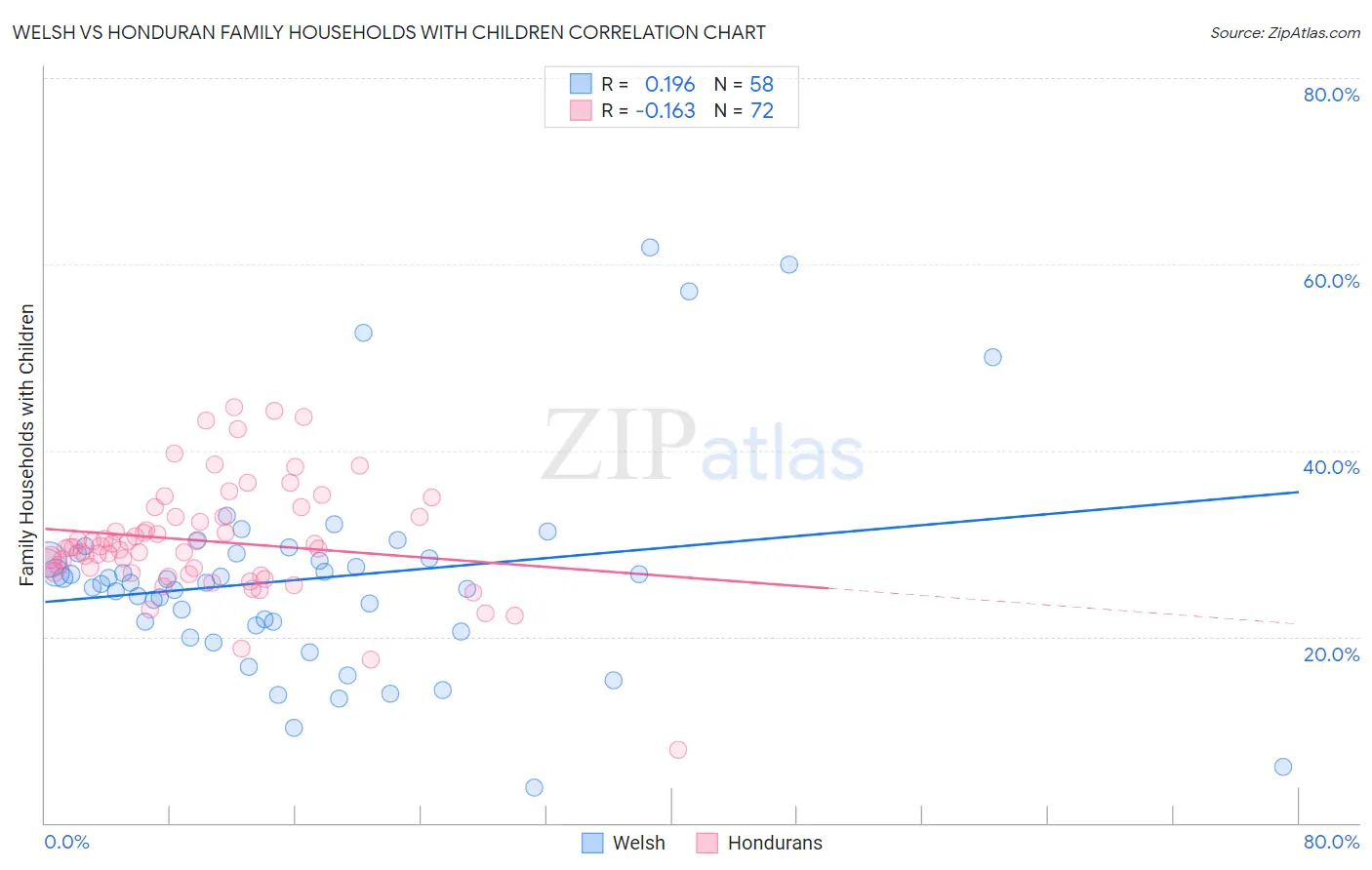 Welsh vs Honduran Family Households with Children