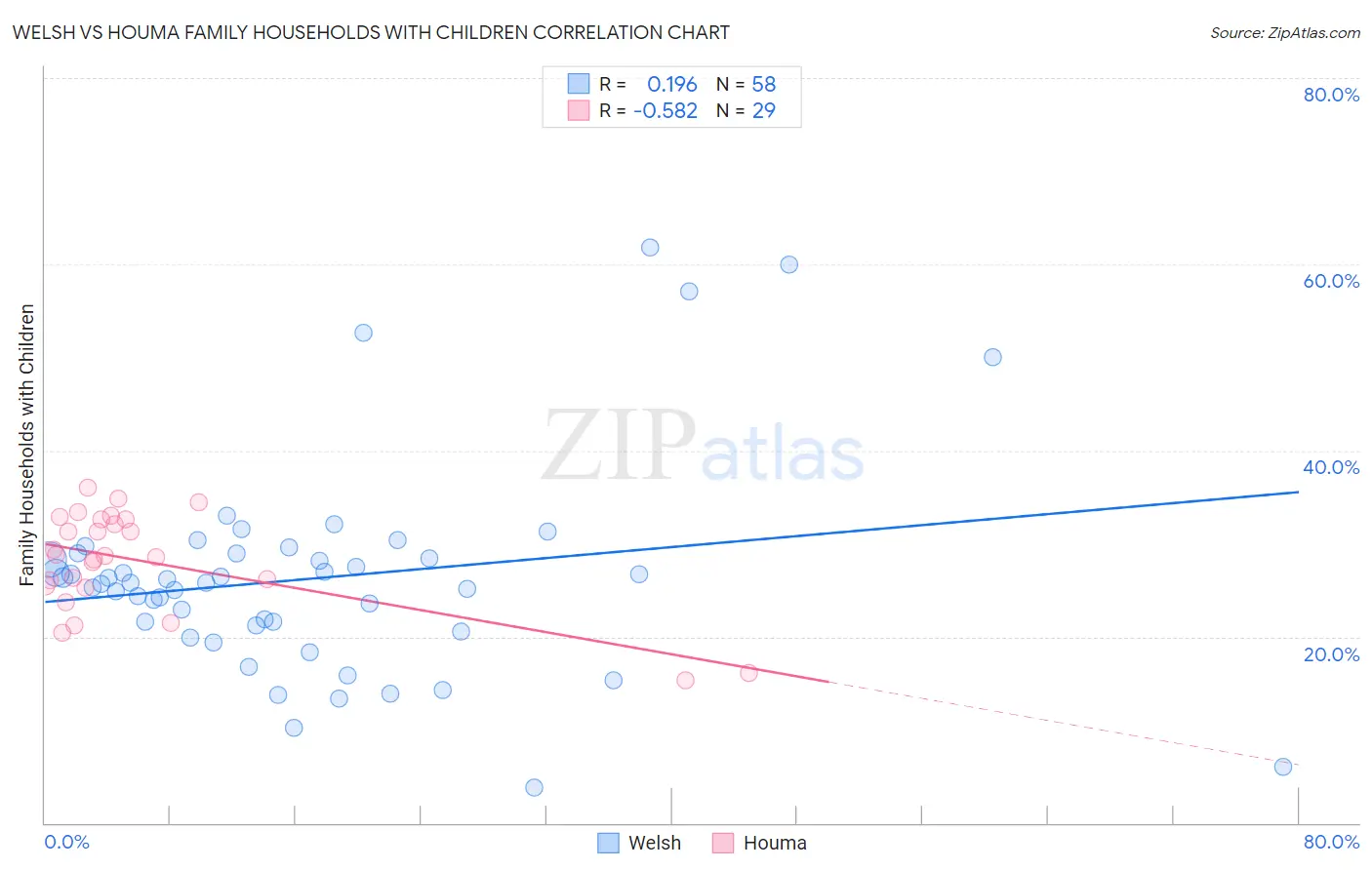 Welsh vs Houma Family Households with Children