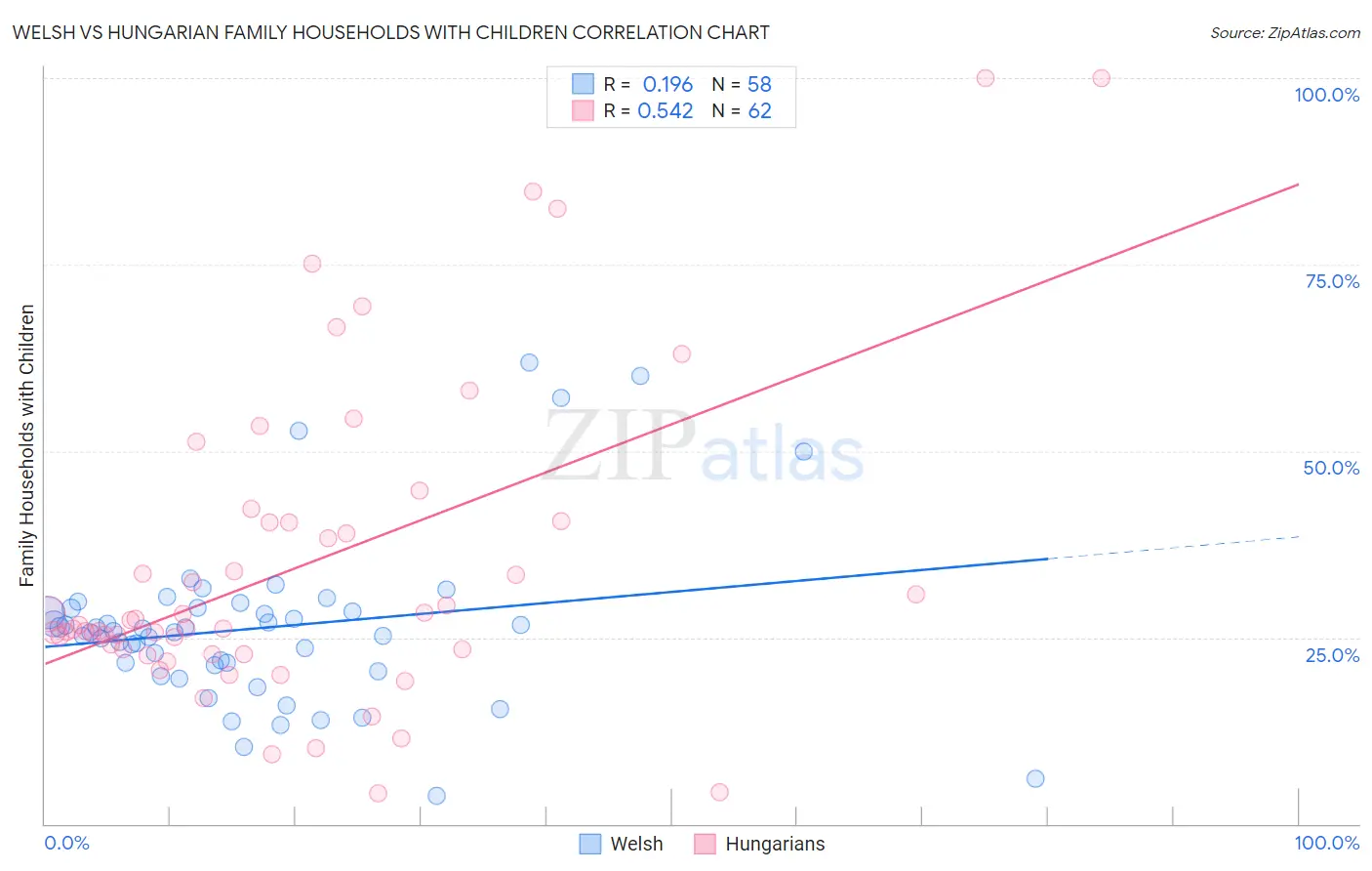 Welsh vs Hungarian Family Households with Children