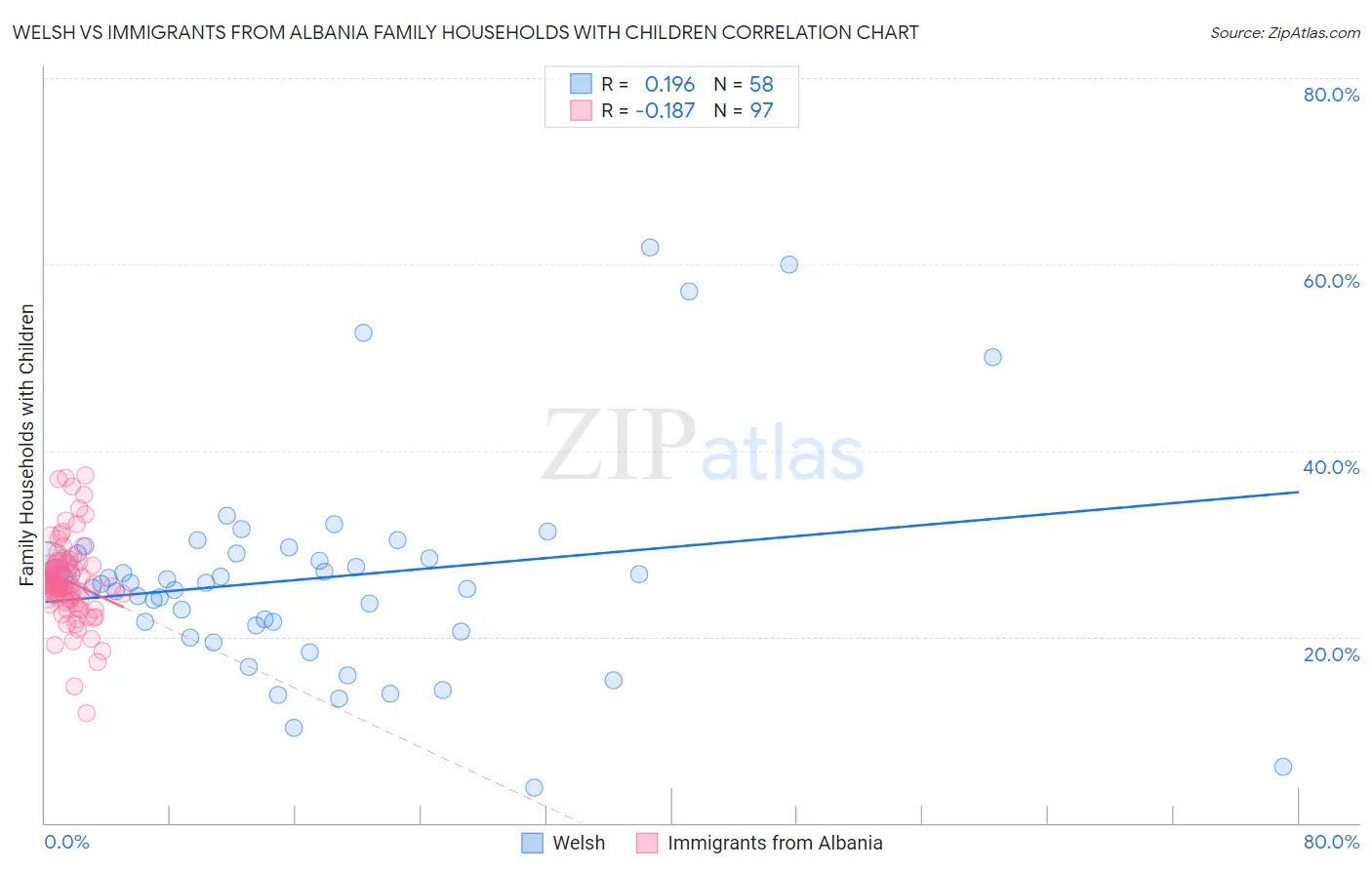 Welsh vs Immigrants from Albania Family Households with Children