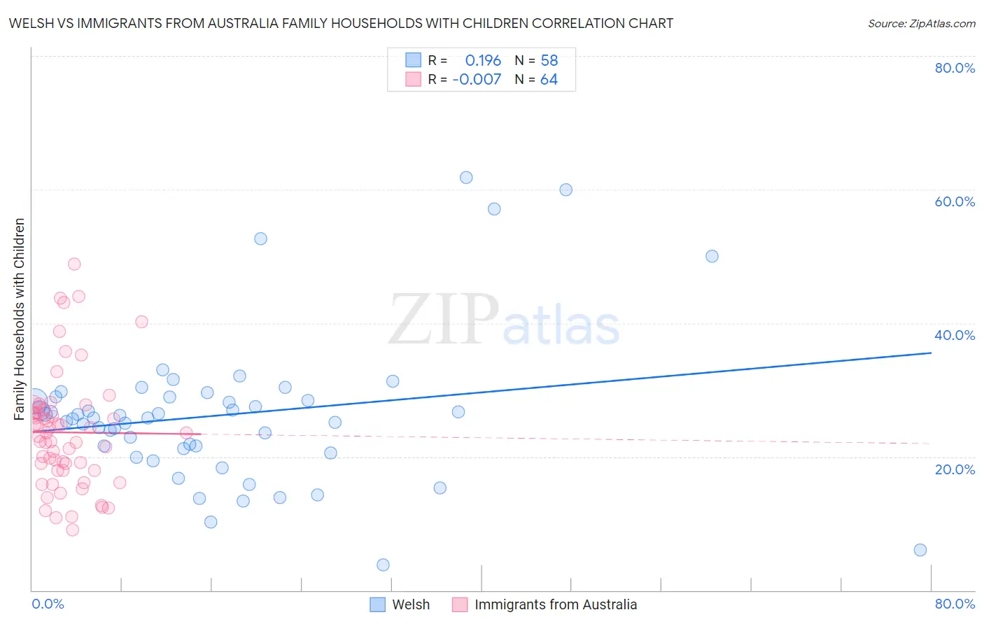 Welsh vs Immigrants from Australia Family Households with Children