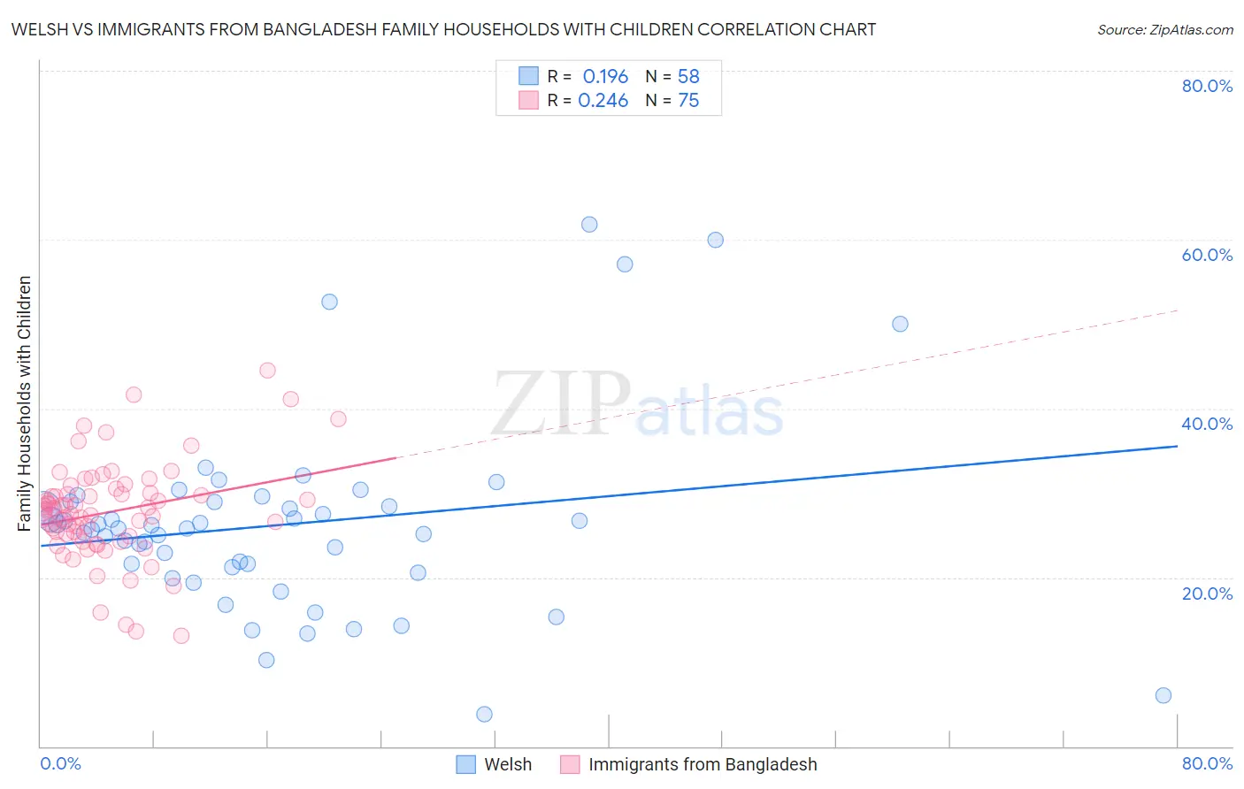 Welsh vs Immigrants from Bangladesh Family Households with Children
