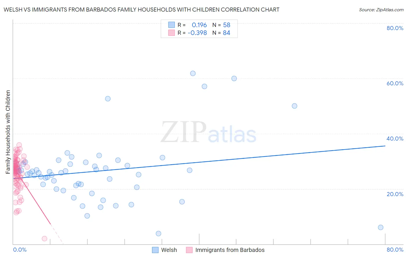 Welsh vs Immigrants from Barbados Family Households with Children