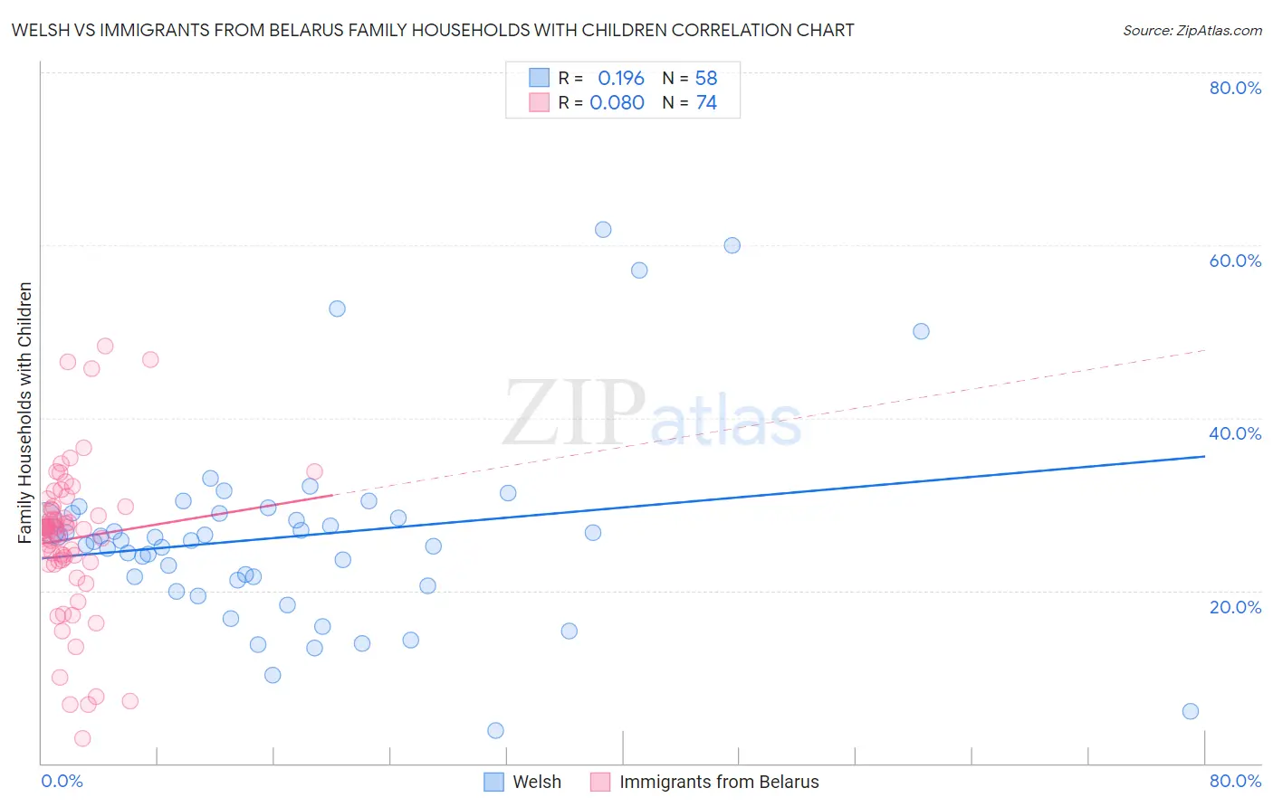 Welsh vs Immigrants from Belarus Family Households with Children