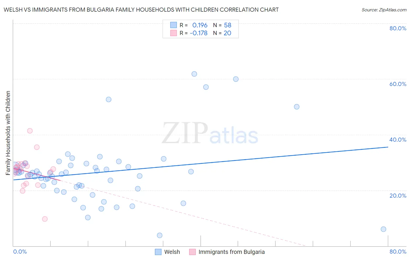 Welsh vs Immigrants from Bulgaria Family Households with Children
