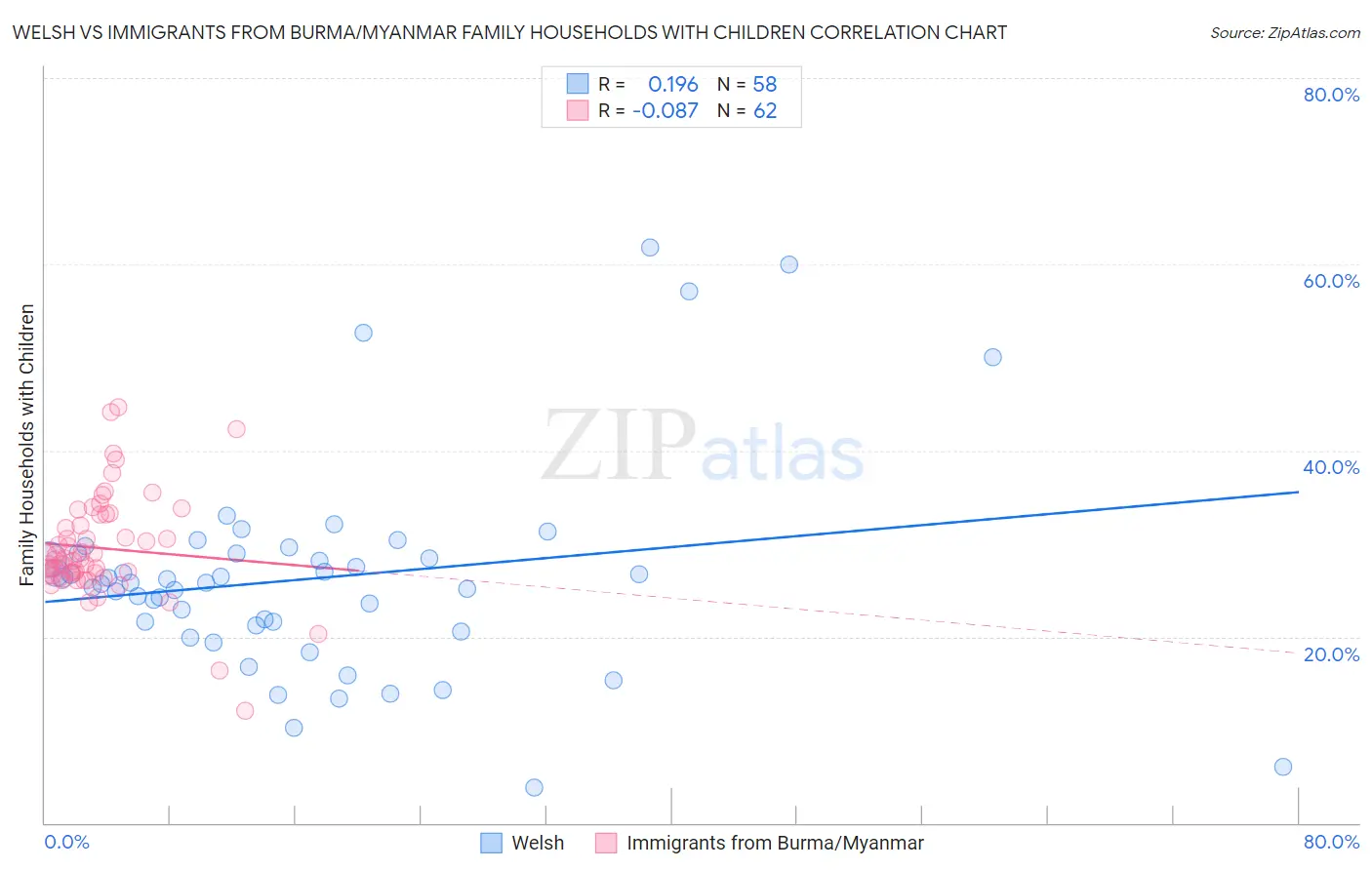 Welsh vs Immigrants from Burma/Myanmar Family Households with Children