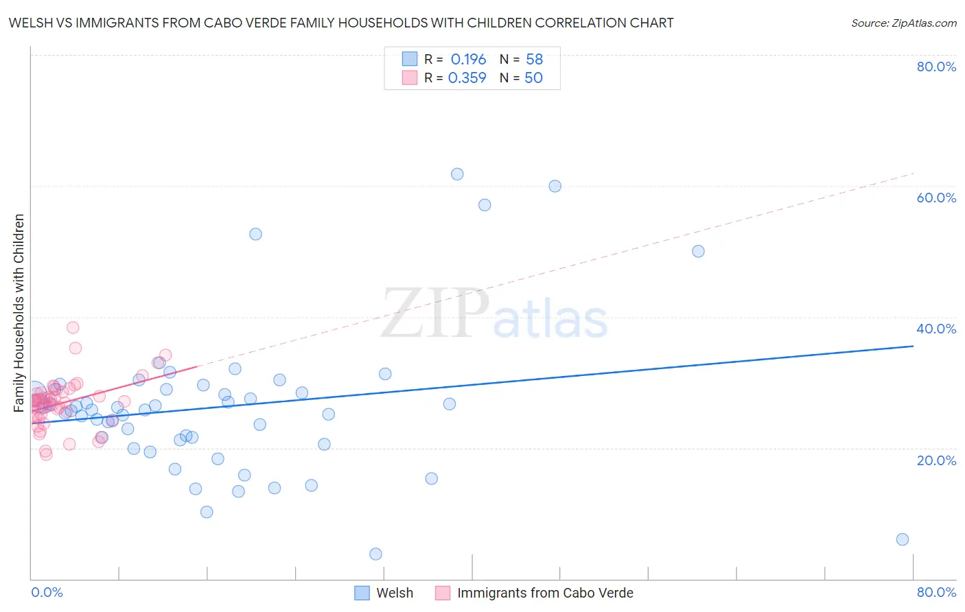 Welsh vs Immigrants from Cabo Verde Family Households with Children
