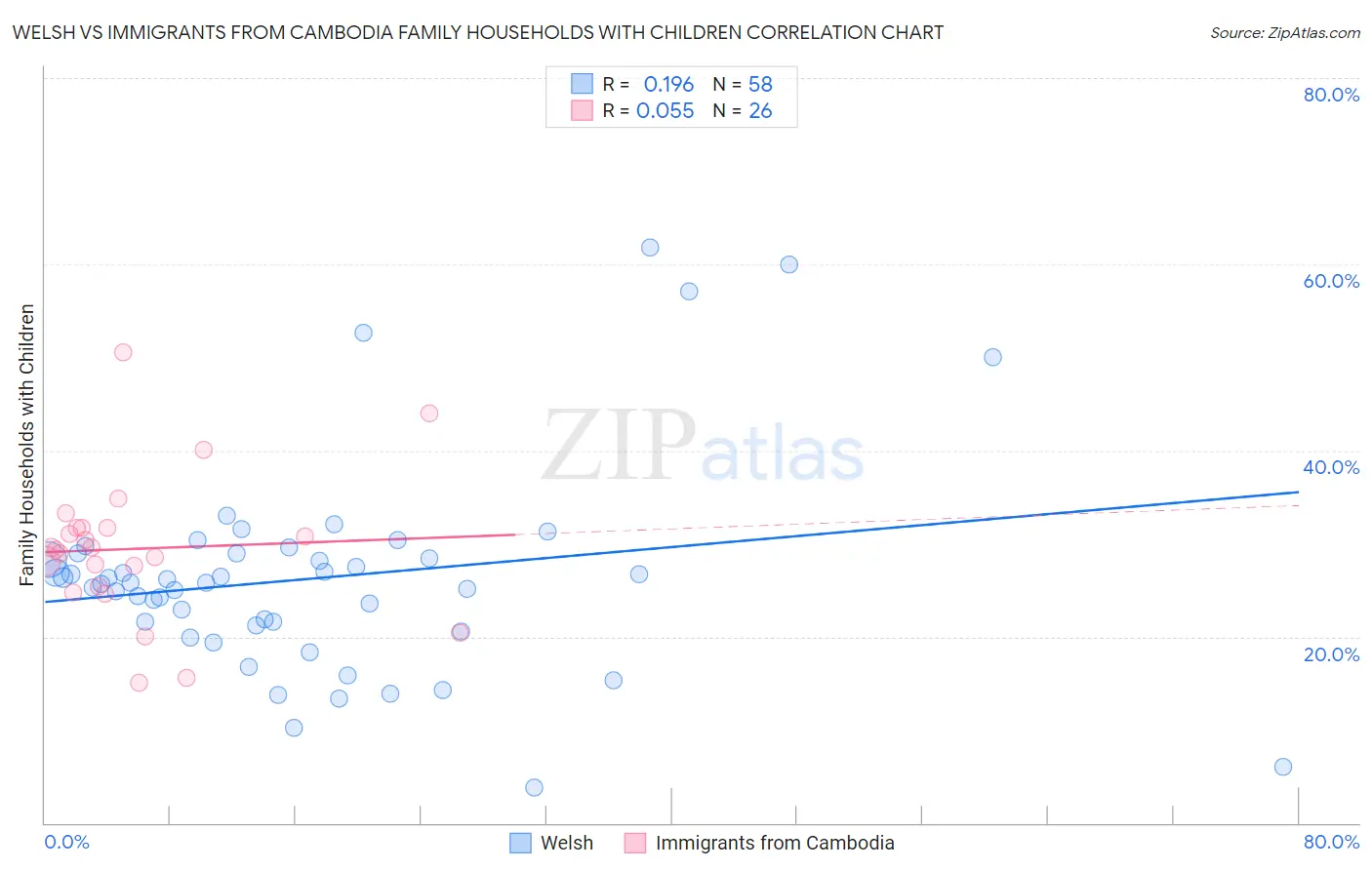 Welsh vs Immigrants from Cambodia Family Households with Children
