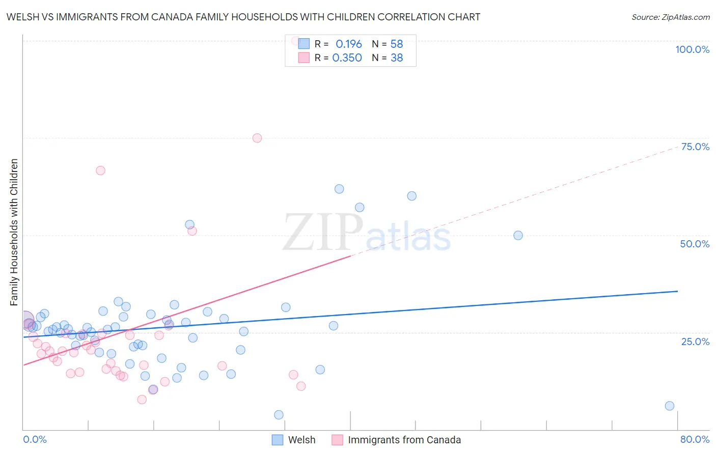 Welsh vs Immigrants from Canada Family Households with Children