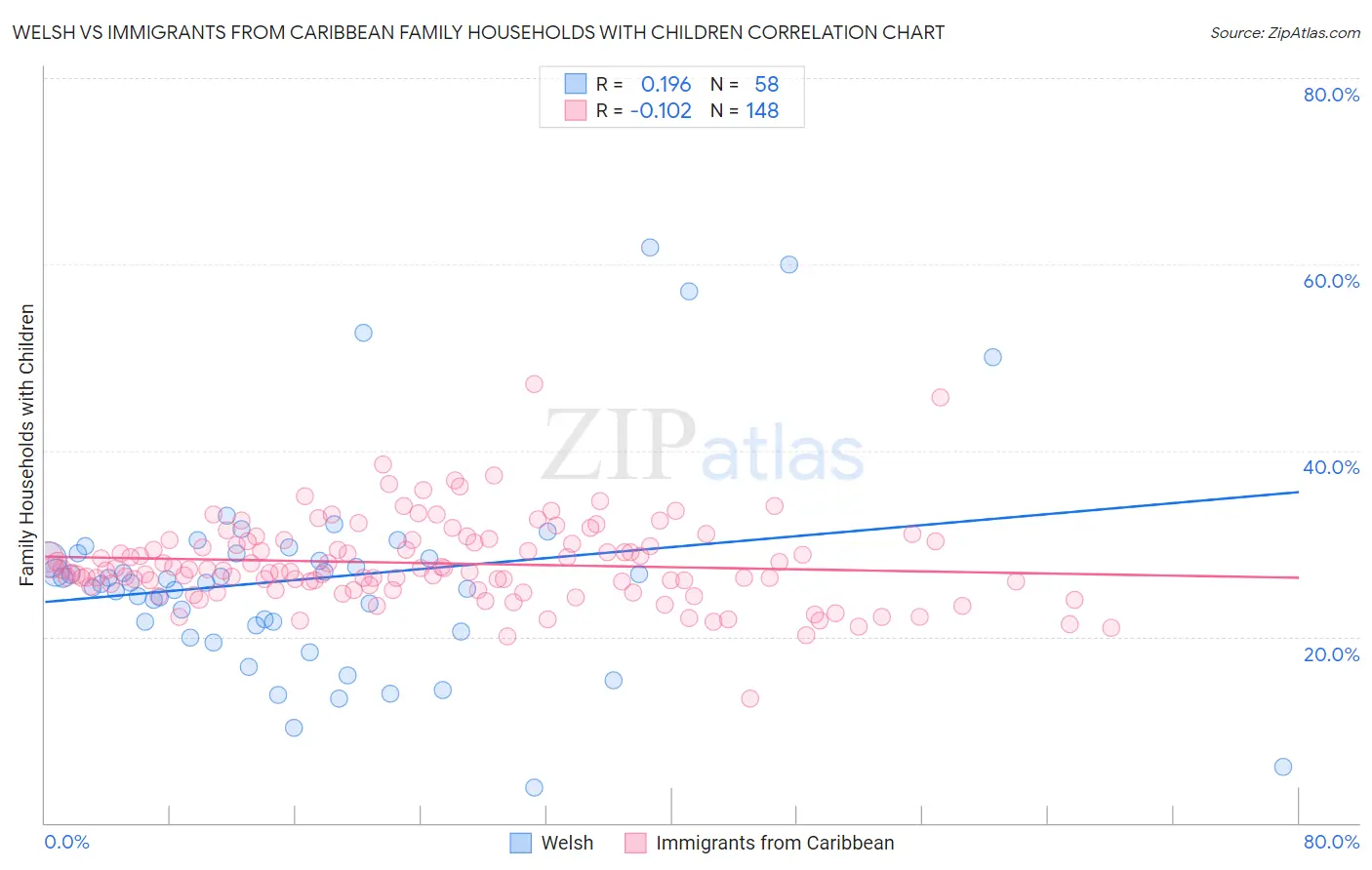Welsh vs Immigrants from Caribbean Family Households with Children