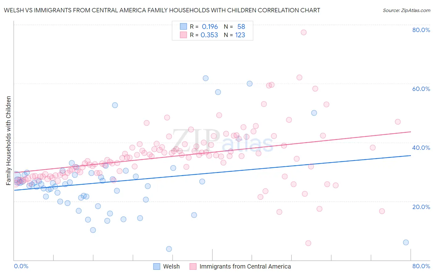 Welsh vs Immigrants from Central America Family Households with Children