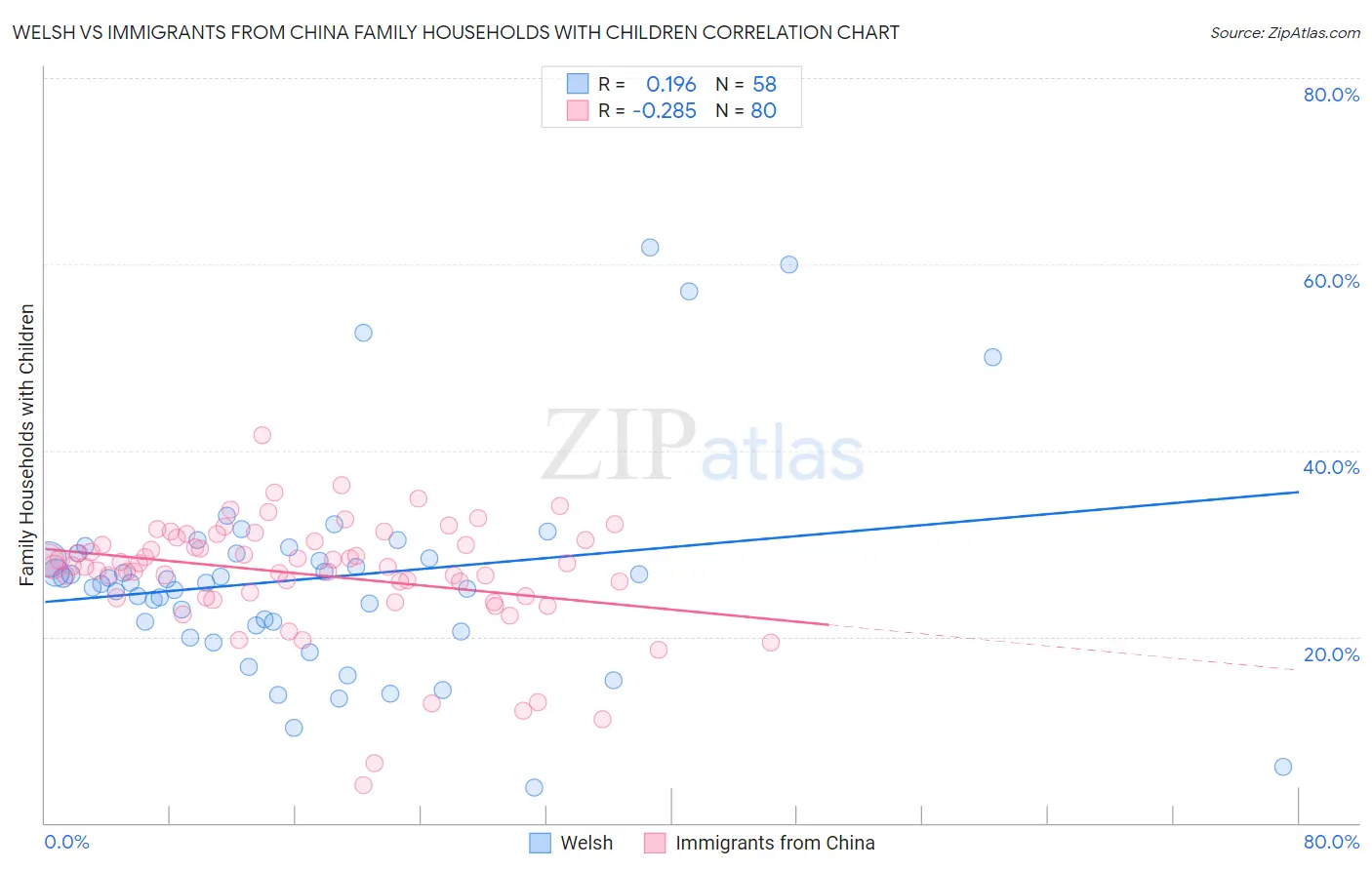 Welsh vs Immigrants from China Family Households with Children