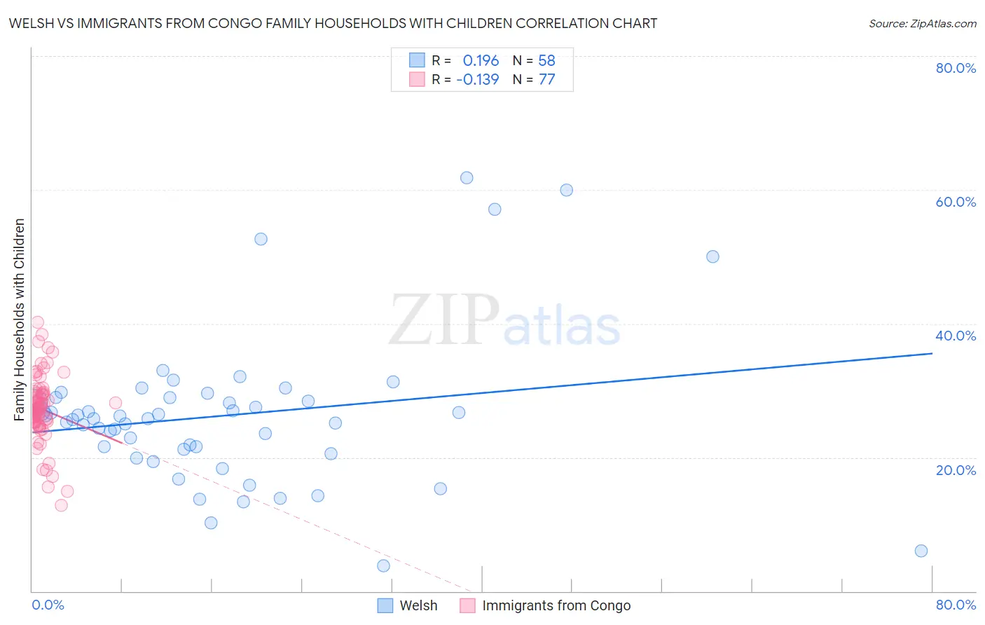 Welsh vs Immigrants from Congo Family Households with Children