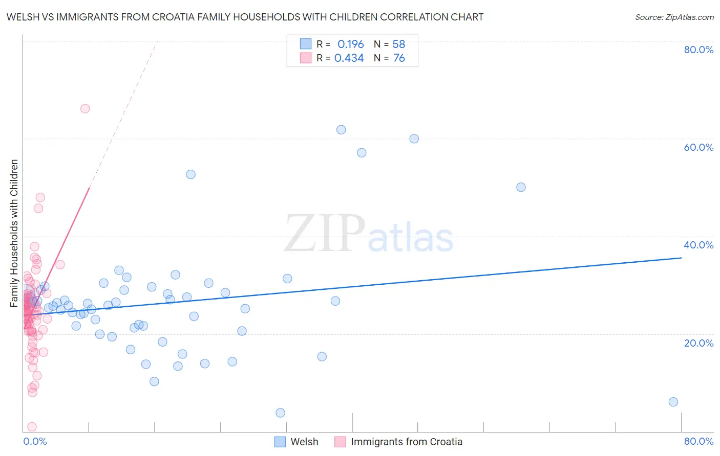 Welsh vs Immigrants from Croatia Family Households with Children