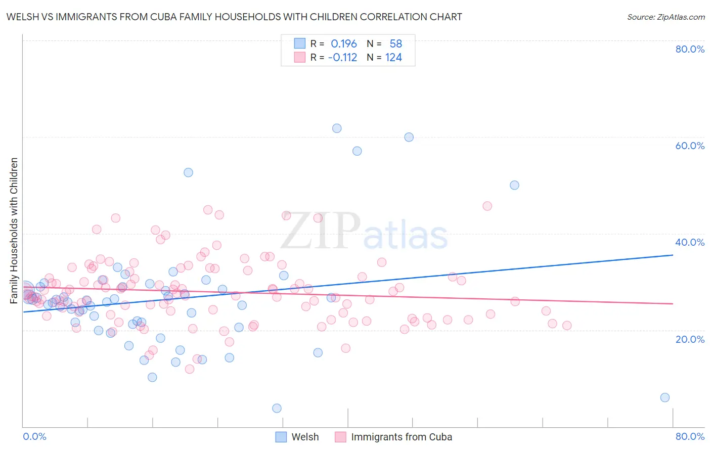 Welsh vs Immigrants from Cuba Family Households with Children