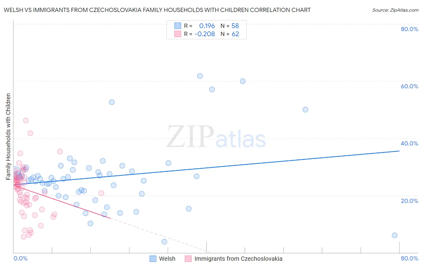 Welsh vs Immigrants from Czechoslovakia Family Households with Children