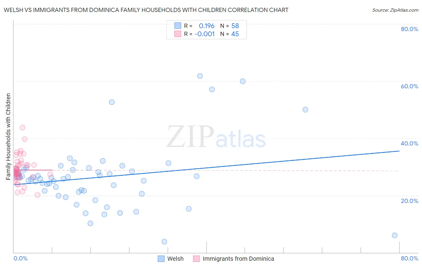 Welsh vs Immigrants from Dominica Family Households with Children