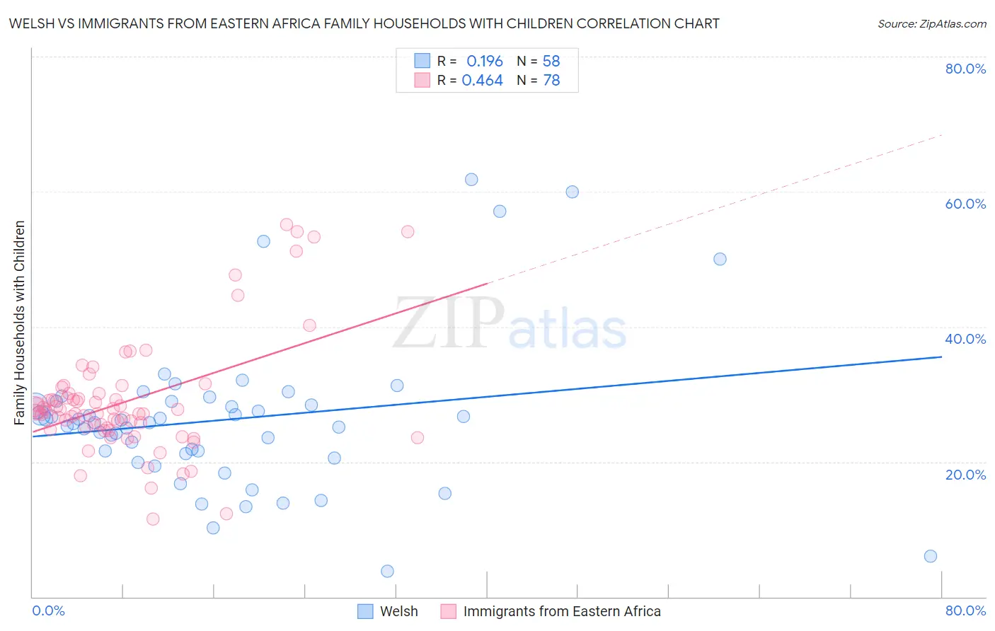 Welsh vs Immigrants from Eastern Africa Family Households with Children