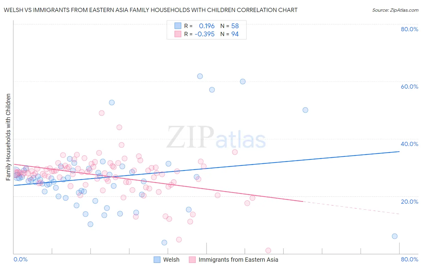 Welsh vs Immigrants from Eastern Asia Family Households with Children