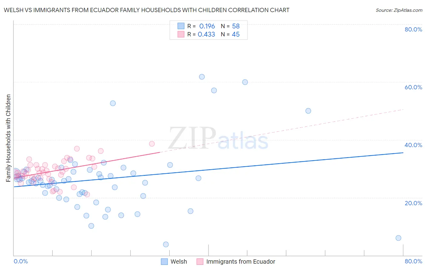 Welsh vs Immigrants from Ecuador Family Households with Children