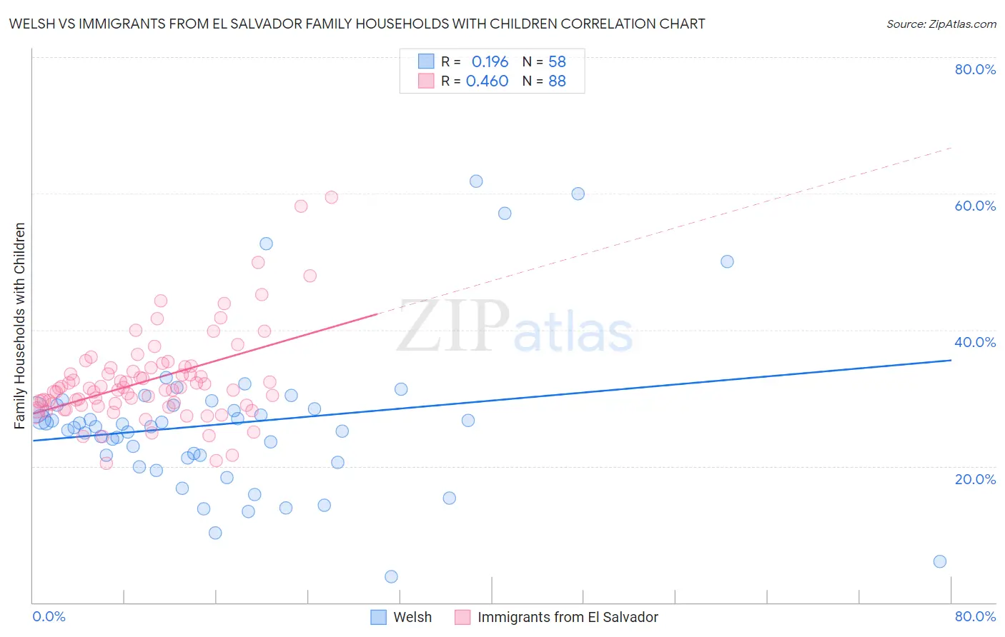 Welsh vs Immigrants from El Salvador Family Households with Children