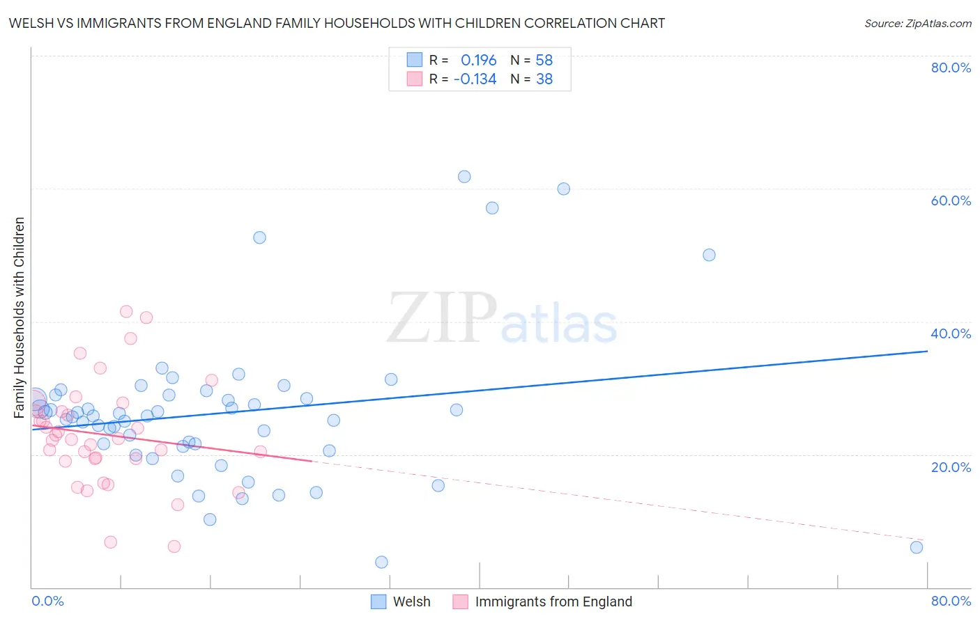 Welsh vs Immigrants from England Family Households with Children