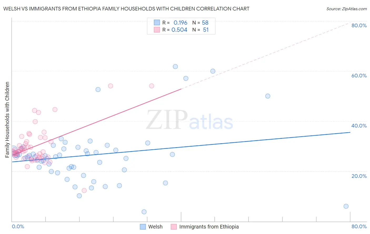 Welsh vs Immigrants from Ethiopia Family Households with Children