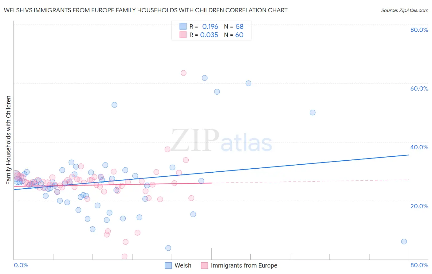 Welsh vs Immigrants from Europe Family Households with Children
