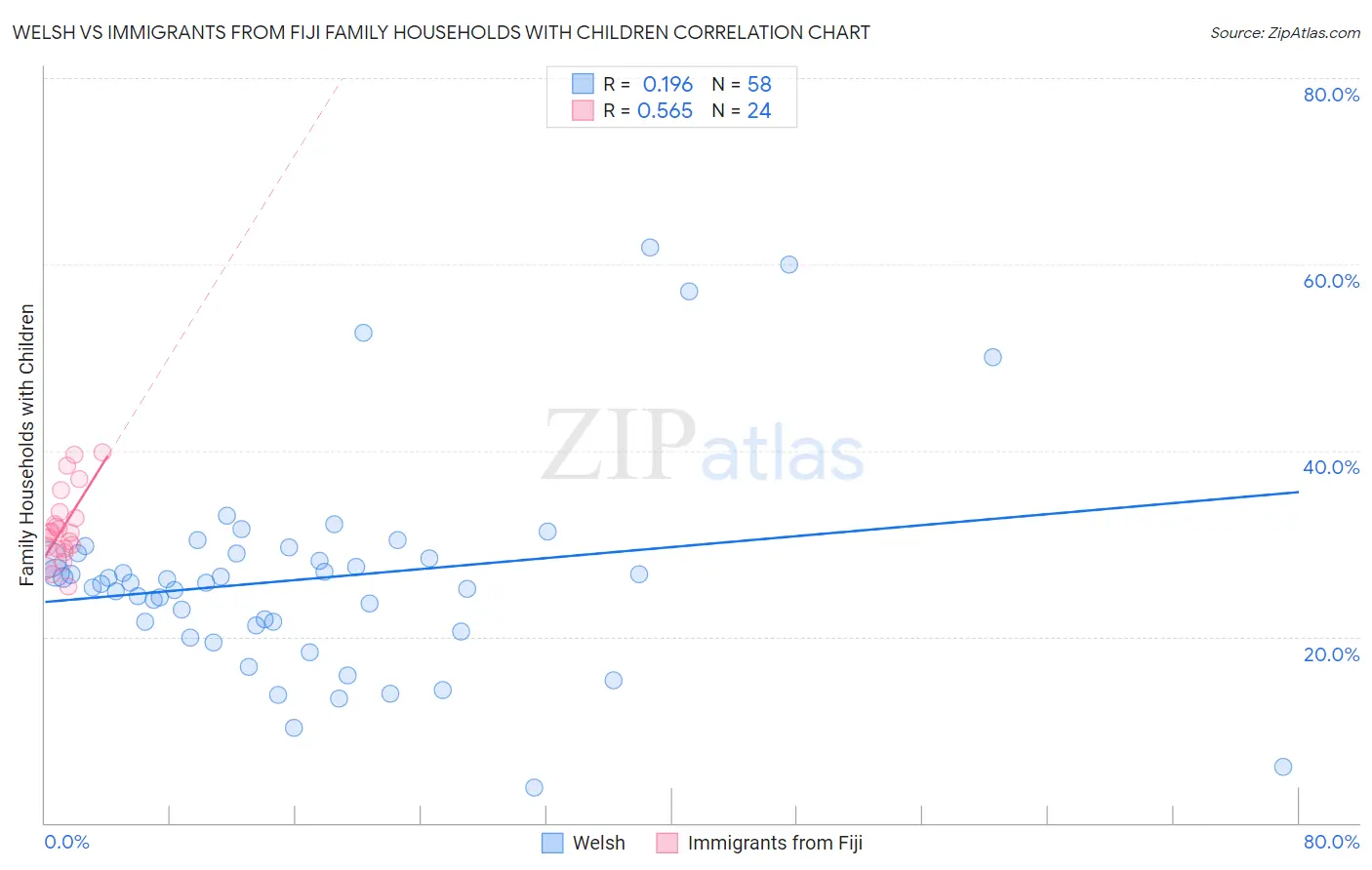 Welsh vs Immigrants from Fiji Family Households with Children